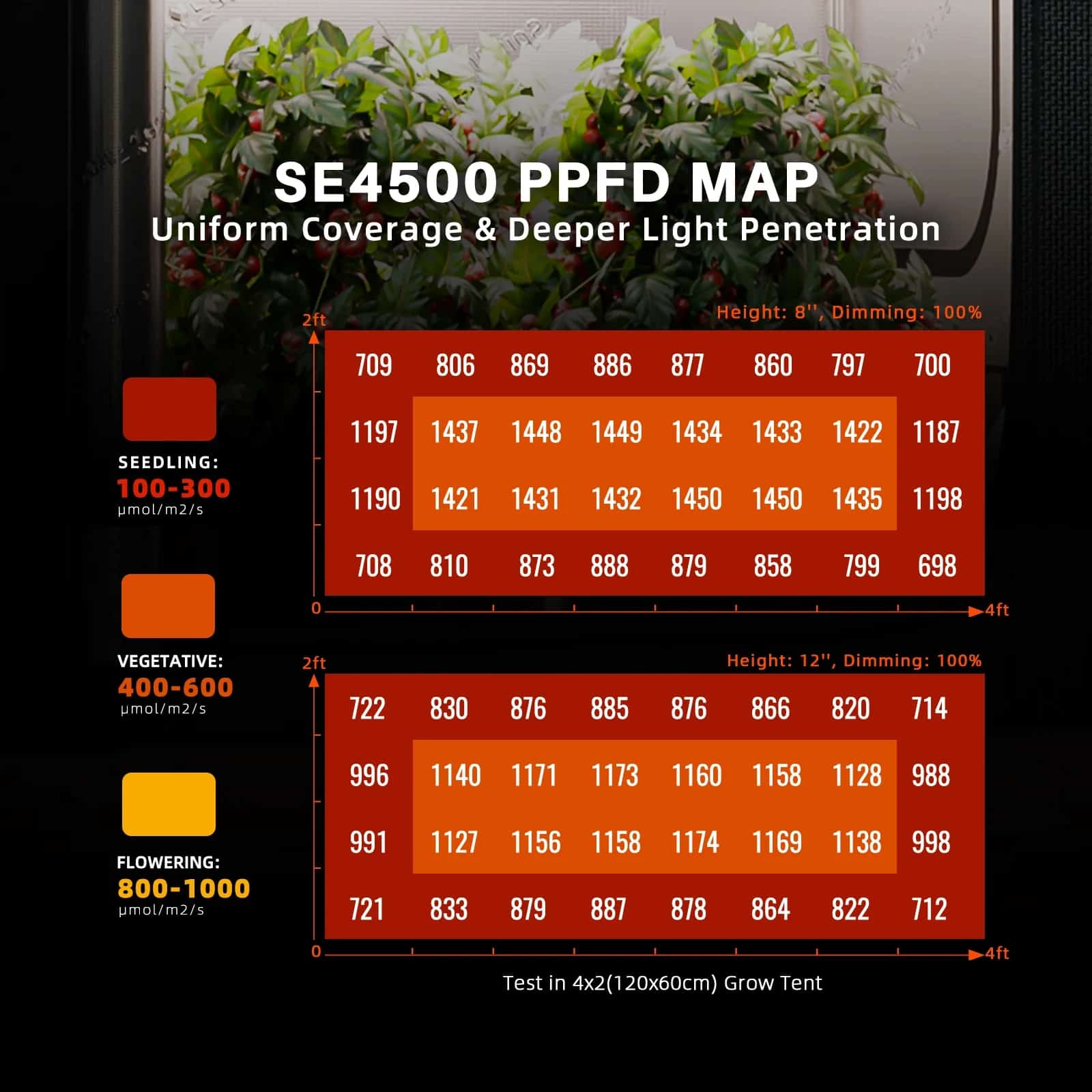 Spider Farmer SE4500 Standard Grow Tent Kit | Professional Grade Performance | SE4500 320W LED Grow Light | 70x140x200 cm Tent | 4-inch Ventilation System | Manual Controller | Clip Fan
