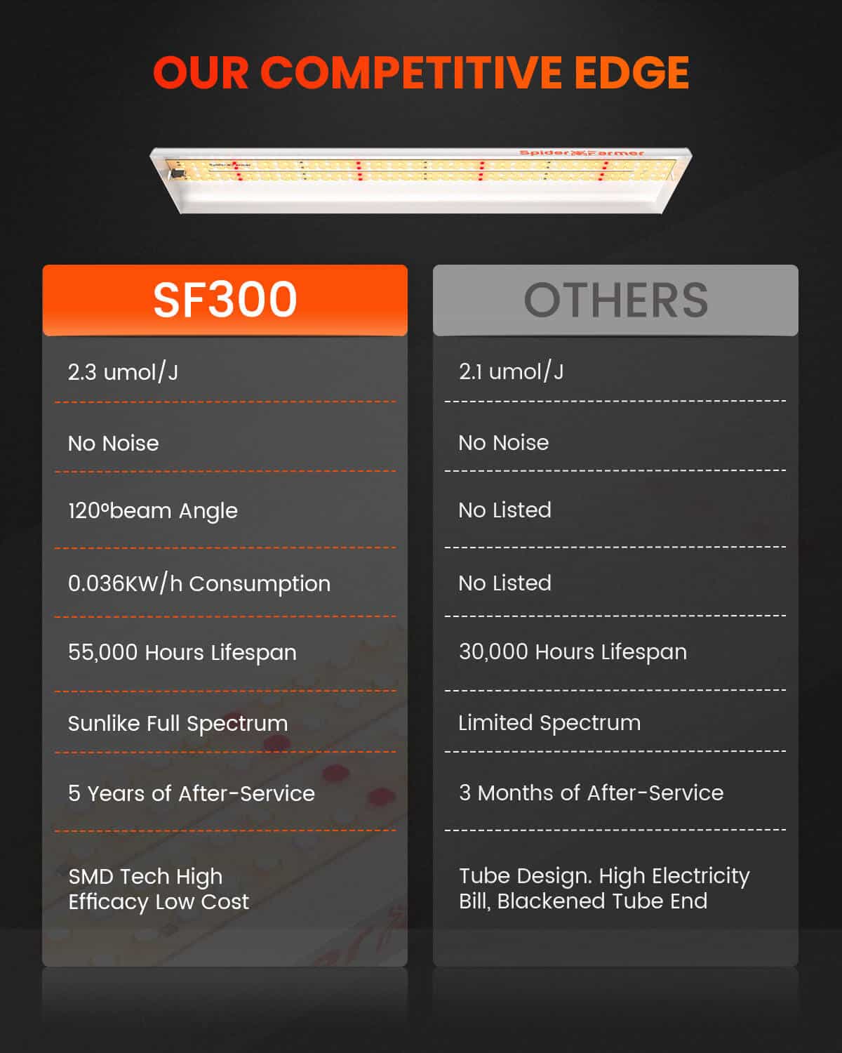 Spider Farmer SF300 33W LED Grow Light For Growing Indoor garden