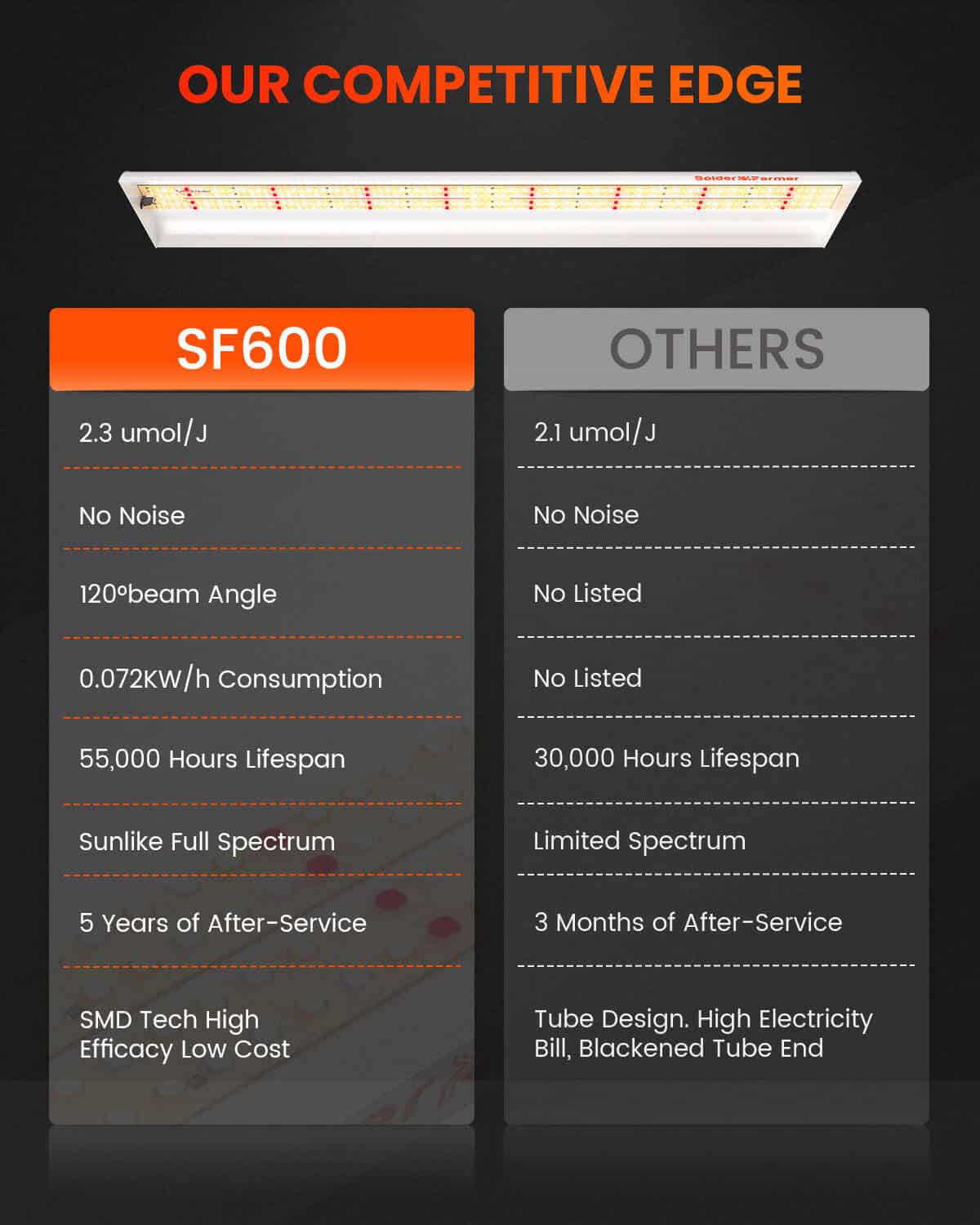 Spider Farmer SF600 74W LED Grow Light For indoor garden Hydroponics Grow