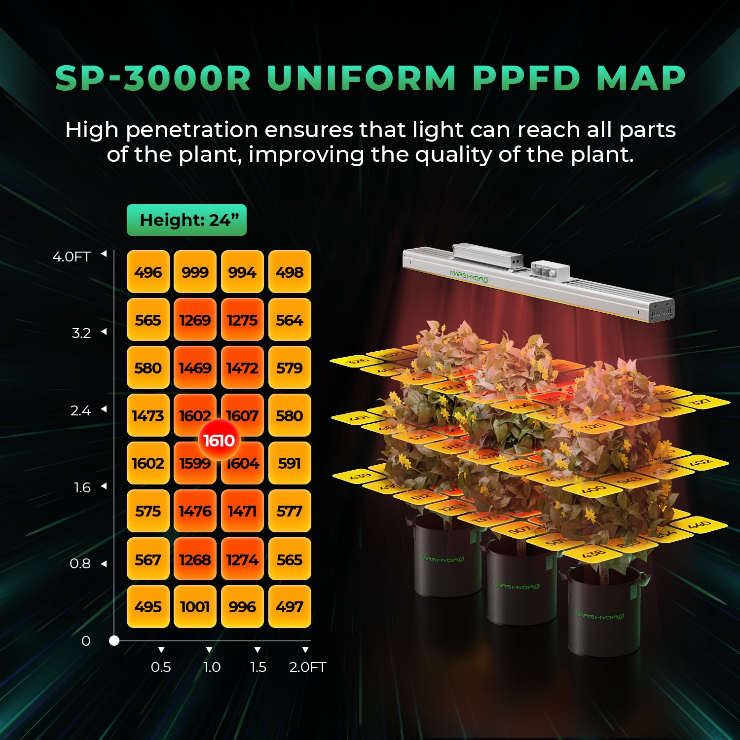 Mars Hydro SP3000R Red Spectrum 650-665nm LED Grow Lights Greenhouse Supplemental Growlampe