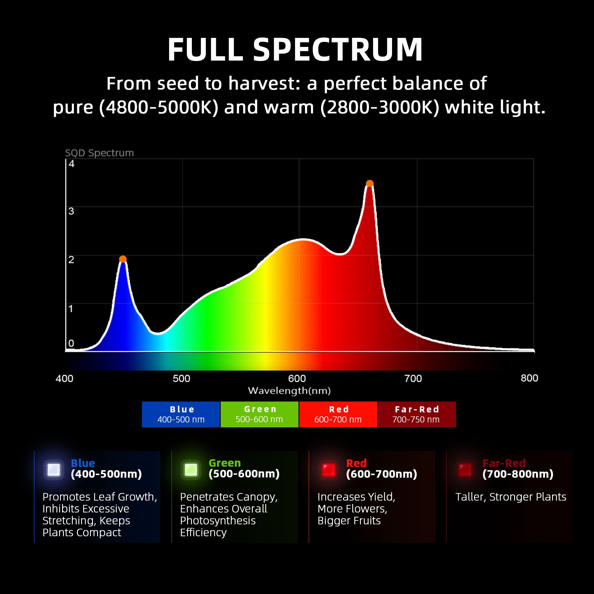 Spider Farmer® G1500 150W Dimmable Full Spectrum Grow Light