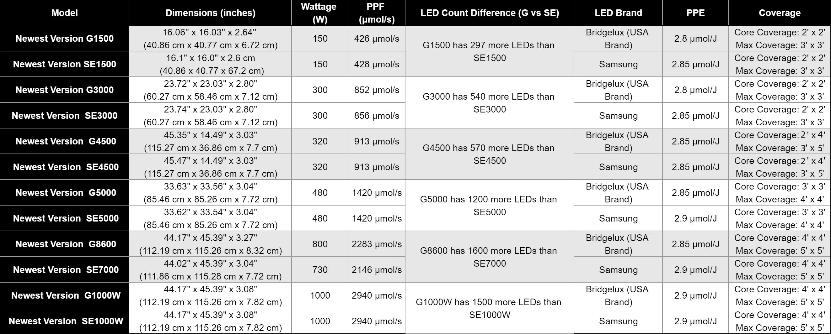 Spider Farmer® G3000 300W Dimmable Full Spectrum Grow Light
