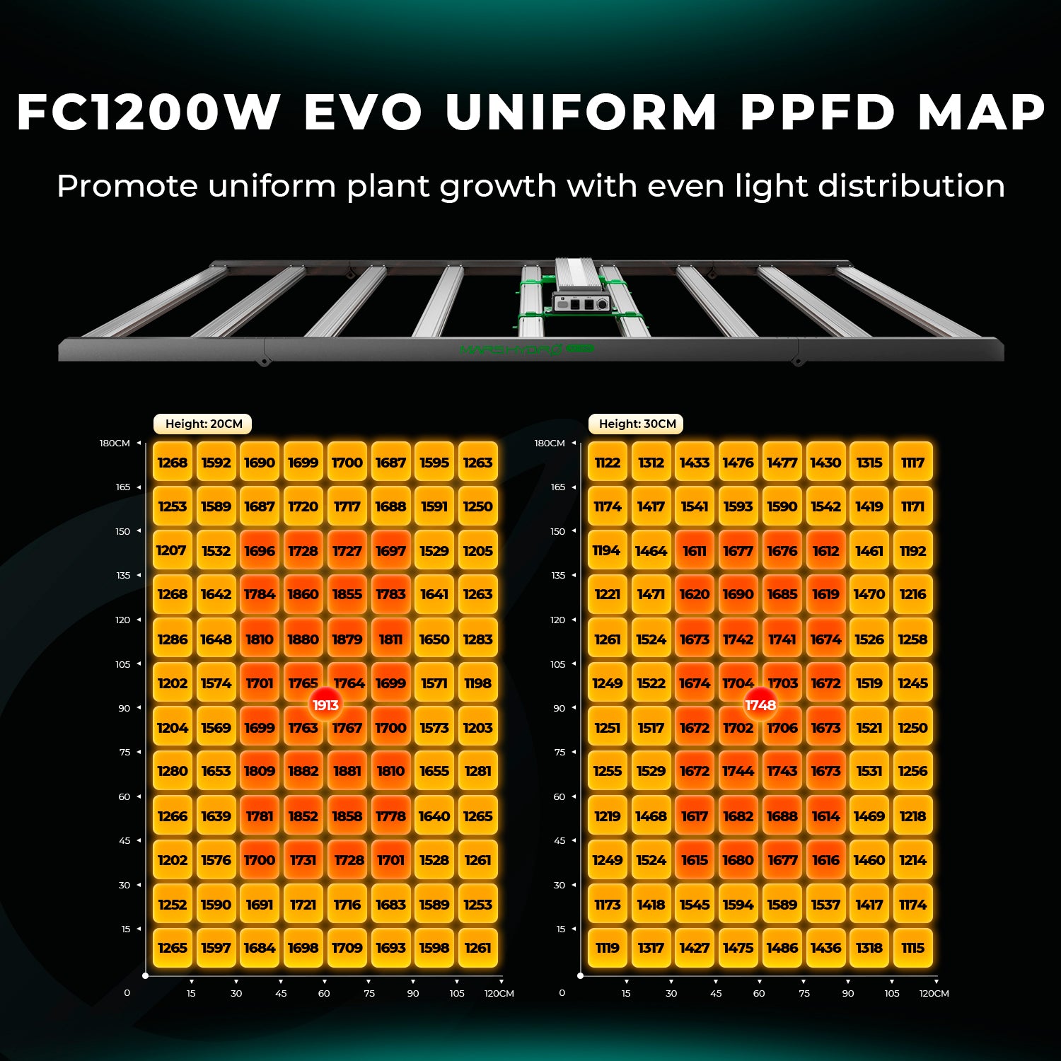 Mars Hydro FC1200W-EVO Samsung LM301H EVO LED Grow Light – High Yield CO2 Commercial Lamp