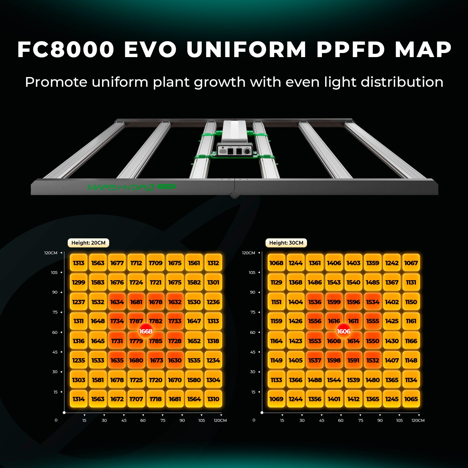 Mars Hydro FC8000-EVO 800W Commercial Samsung LM301H EVO LED Grow Lights (Final Samsung EVO Edition)