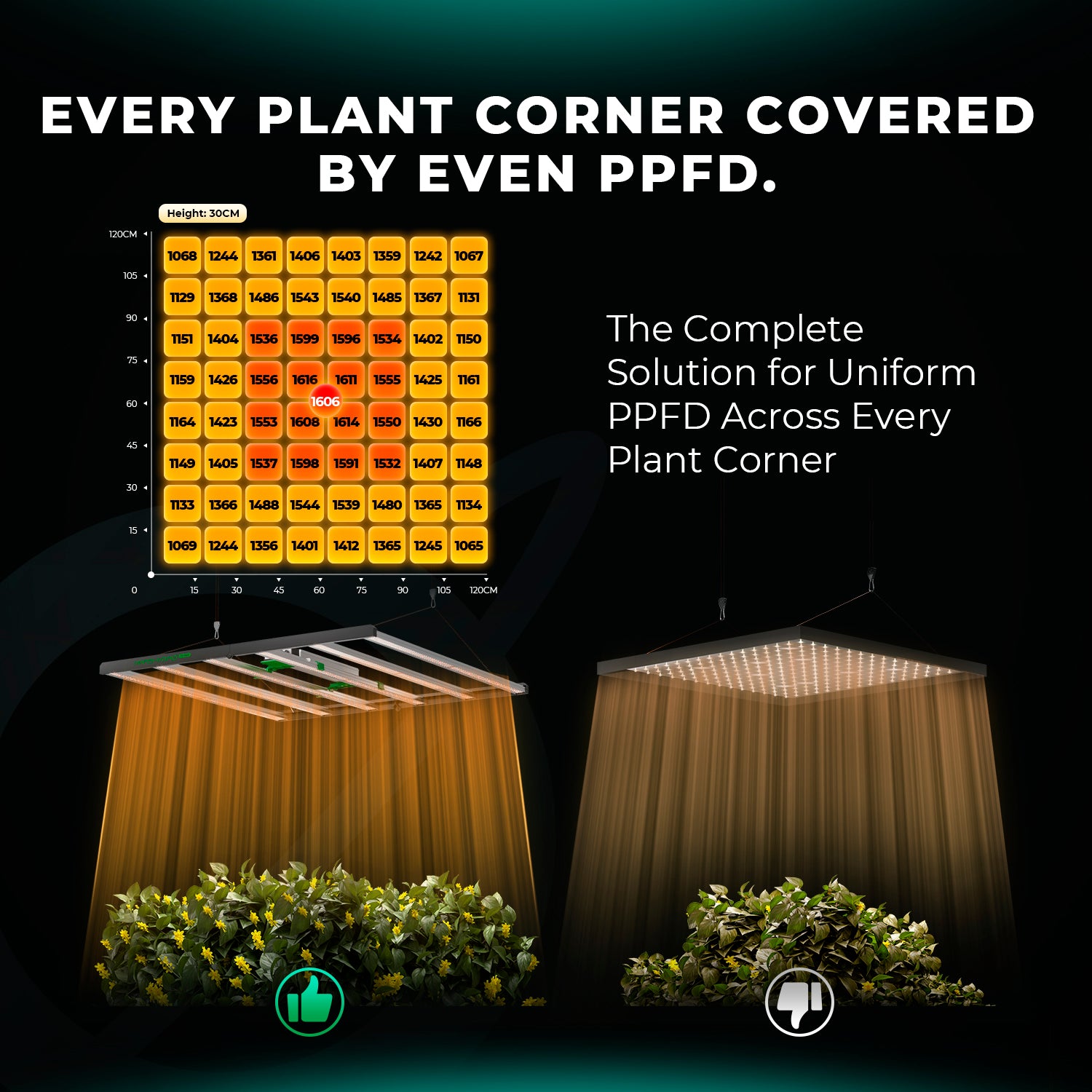 Mars Hydro FC8000-EVO 800W Commercial Samsung LM301H EVO LED Grow Lights (Final Samsung EVO Edition)