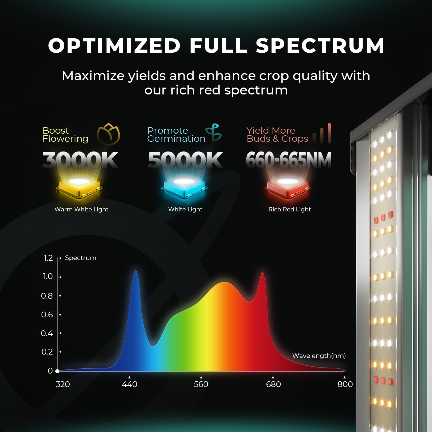 Mars Hydro FC 1500-EVO Samsung LM301H EVO 150W LED Grow Lights for 80x80cm Grow Tent (Final Samsung EVO Edition)