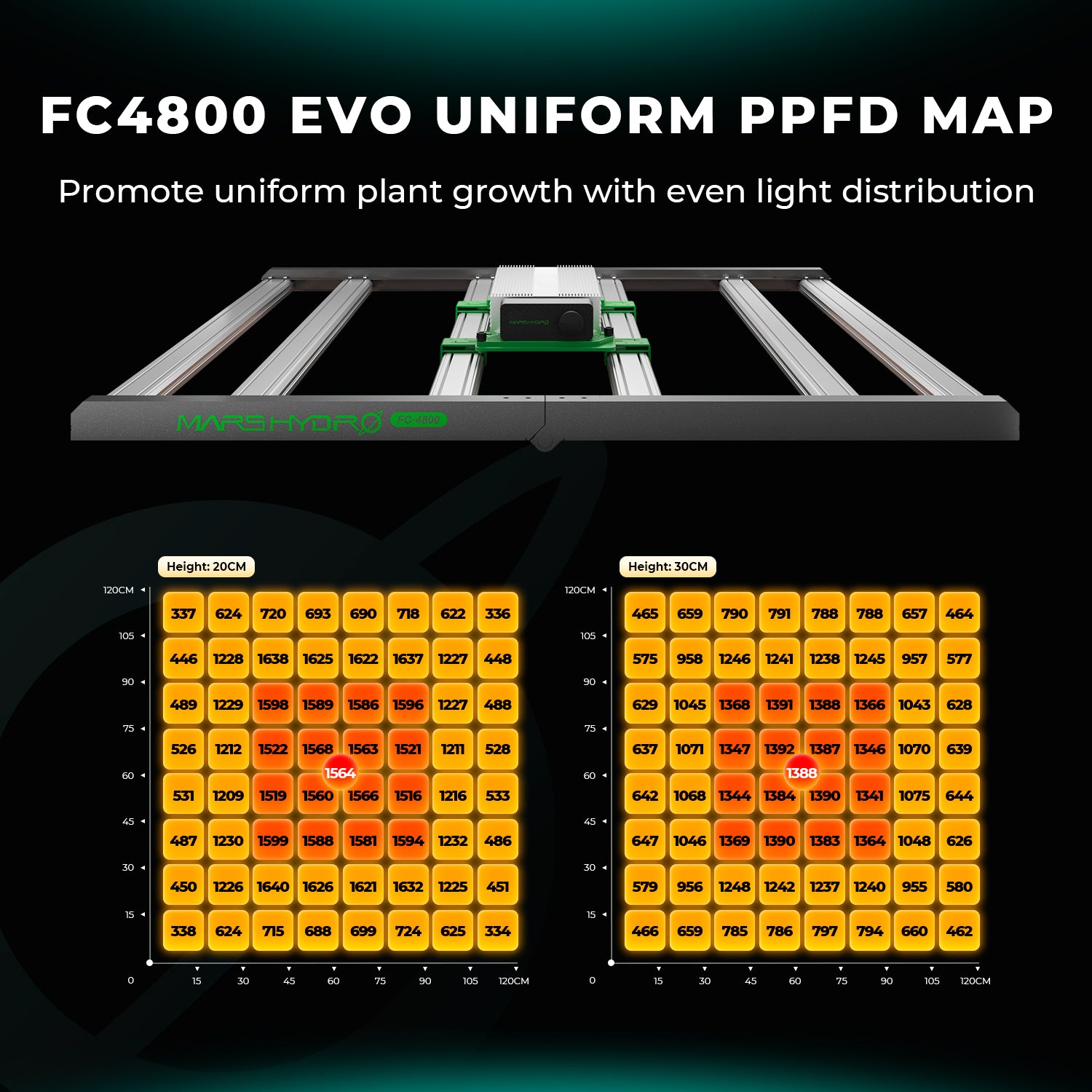Mars Hydro FC4800 Samsung EVO Full Spectrum LED Grow Lights for 120x120cm Grow Box Tent (Final Samsung EVO Edition)