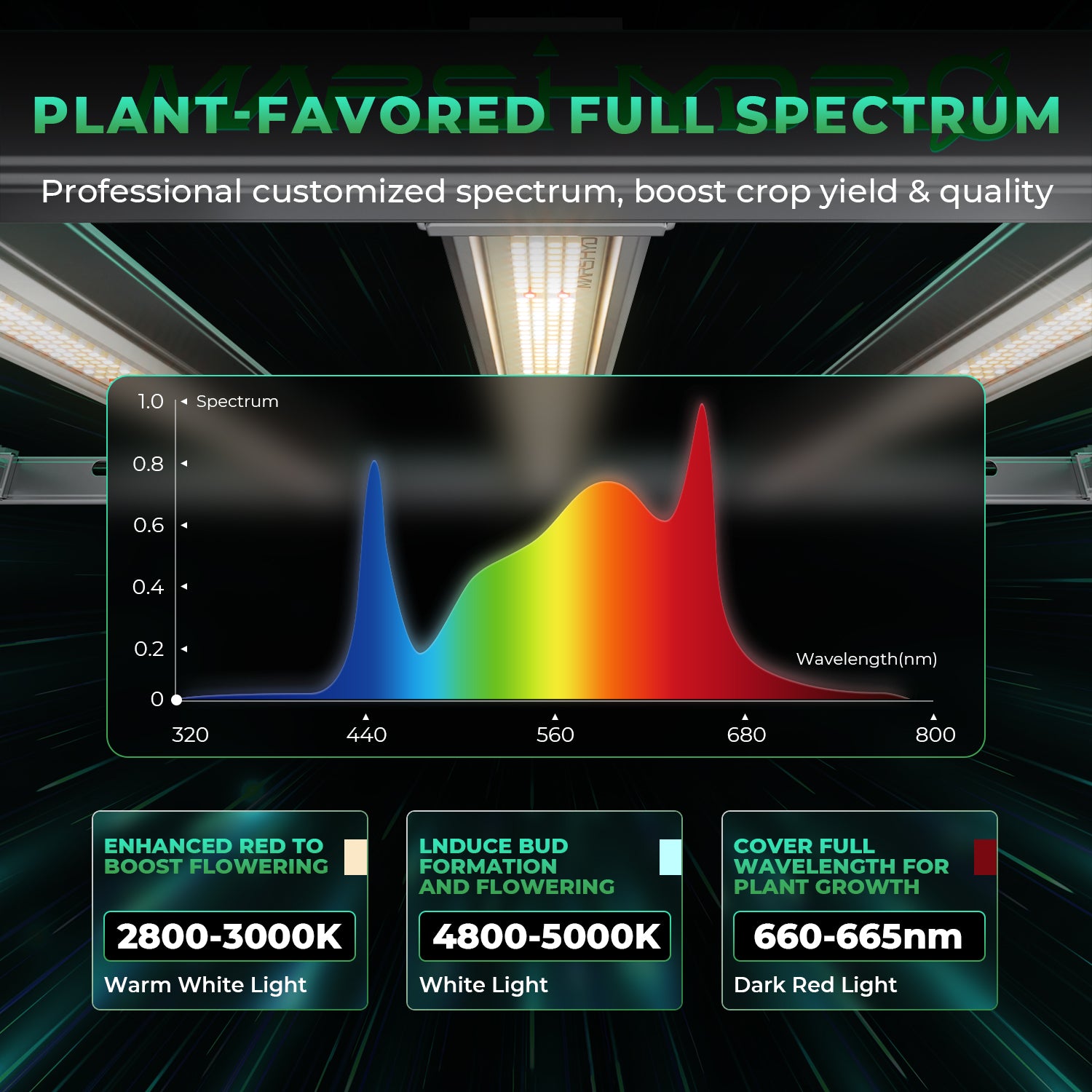 Mars Hydro FC-E1500 Complete Grow Tent Kits | 150W LED Grow Light+ 80x80x160cm Indoor Tent +4″ Ventilation System | 6“ Clip-on fan | Max Yield 2.5g/watt