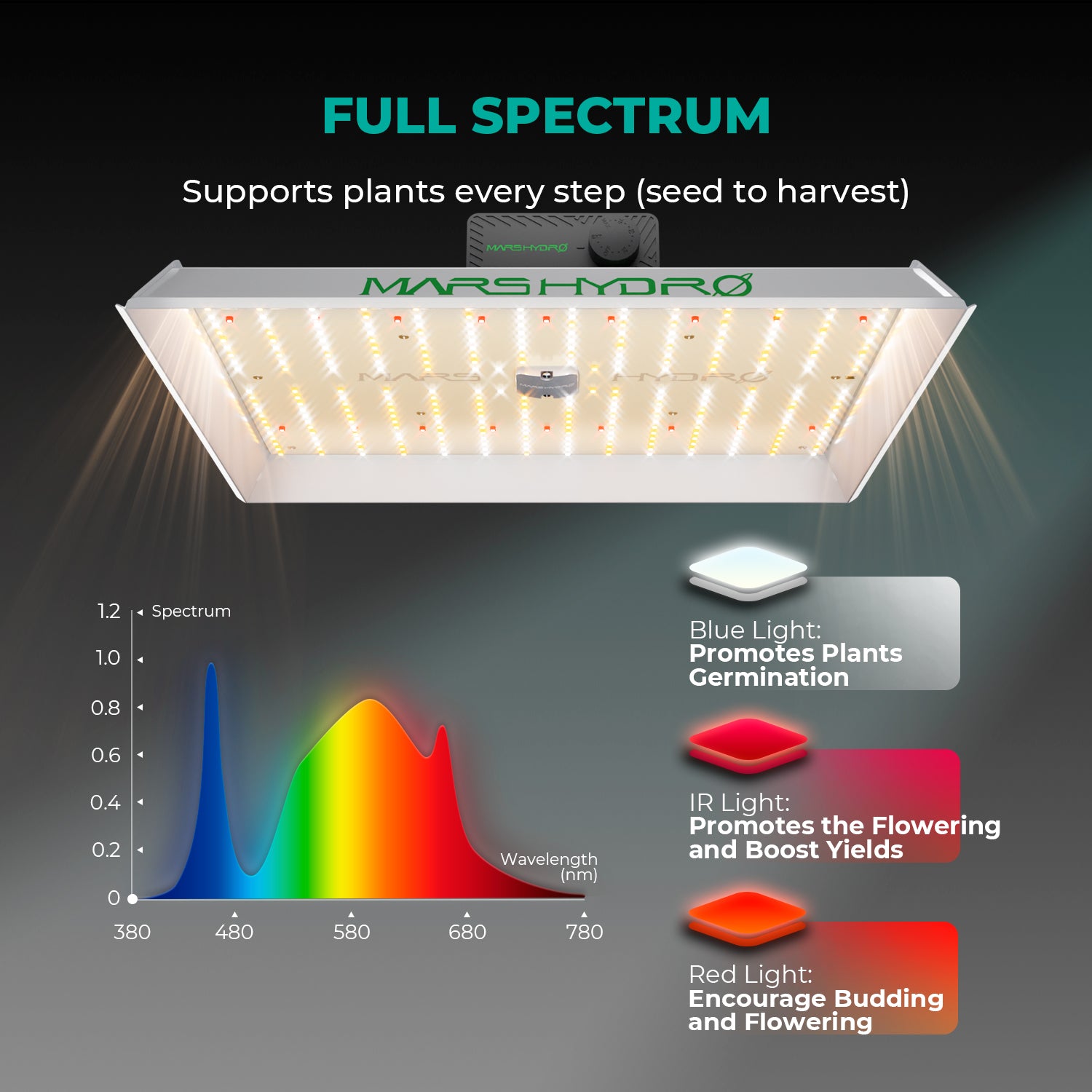 [2026 New Update] Mars Hydro TSW2000 300W Dimmable Full Spectrum LED Grow Lights Growlampe